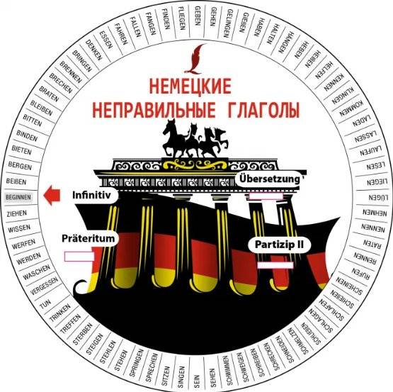 Немецкие неправильные глаголы | German Irregular Verbs Disk‑Turner